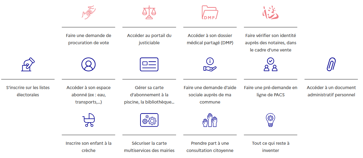 ce que lon peut faire avec identit numrique