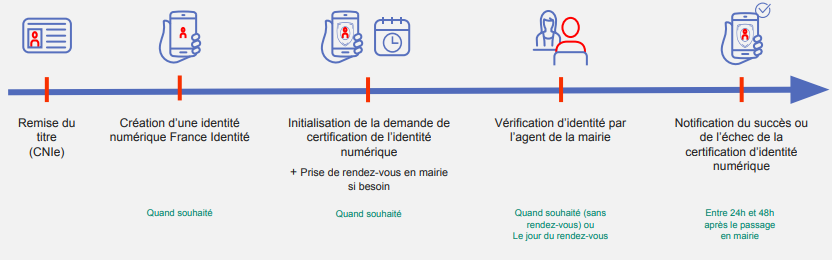 que faire application identit numrique